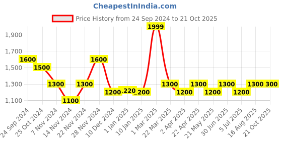 tatacliq.com SF Jeans by Pantaloons Grey Cotton Slim Fit Jeans sf jeans by pantaloons Price History Graph from 24 Sep 2024 to 21 Oct 2025