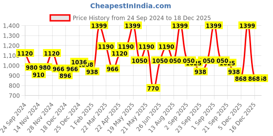 tatacliq.com SF Jeans by Pantaloons Grey Cotton Slim Fit Jeans sf jeans by pantaloons Price History Graph from 24 Sep 2024 to 17 Dec 2025