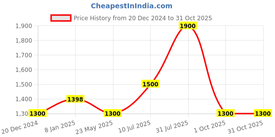 tatacliq.com SF Jeans by Pantaloons Grey Cotton Slim Fit Jeans sf jeans by pantaloons Price History Graph from 20 Dec 2024 to 31 Oct 2025