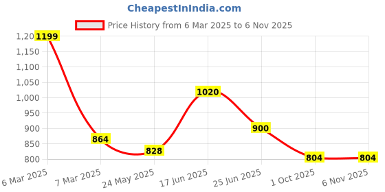 tatacliq.com SF Jeans by Pantaloons Grey Cotton Slim Fit Jeans sf jeans by pantaloons Price History Graph from 6 Mar 2025 to 6 Nov 2025