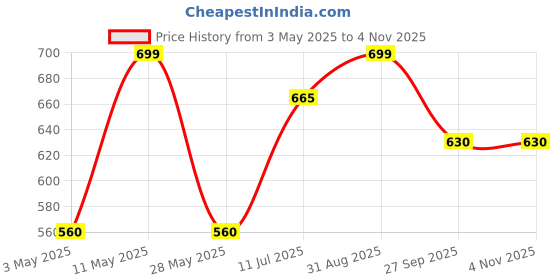 tatacliq.com Sf Jeans By Pantaloons Grey Cotton Slim Fit Printed T-Shirt sf jeans by pantaloons Price History Graph from 3 May 2025 to 3 Nov 2025