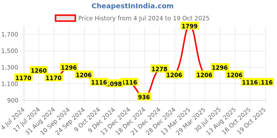 tatacliq.com SF Jeans by Pantaloons Grey High Rise Jeans sf jeans by pantaloons Price History Graph from 4 Jul 2024 to 17 Oct 2025