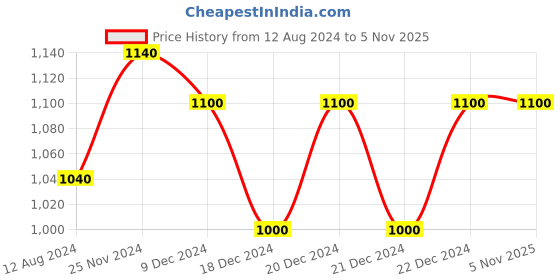 tatacliq.com SF Jeans by Pantaloons Grey High Rise Jeans sf jeans by pantaloons Price History Graph from 12 Aug 2024 to 5 Nov 2025