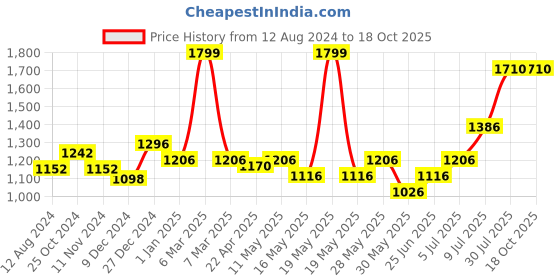 tatacliq.com SF Jeans by Pantaloons Grey High Rise Jeans sf jeans by pantaloons Price History Graph from 12 Aug 2024 to 18 Oct 2025