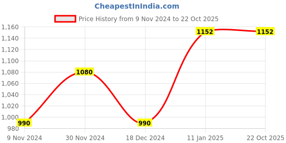 tatacliq.com SF Jeans by Pantaloons Grey High Rise Jeans sf jeans by pantaloons Price History Graph from 9 Nov 2024 to 21 Oct 2025