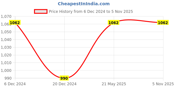 tatacliq.com SF Jeans by Pantaloons Grey High Rise Jeans sf jeans by pantaloons Price History Graph from 6 Dec 2024 to 5 Nov 2025