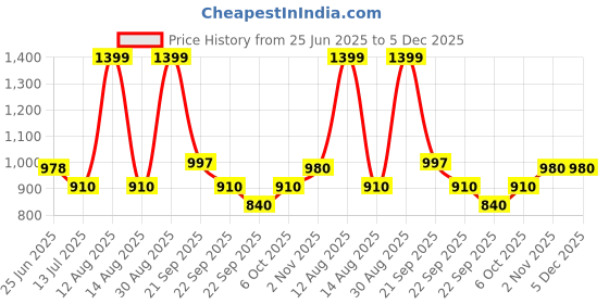 tatacliq.com SF Jeans by Pantaloons Grey Jeans sf jeans by pantaloons Price History Graph from 25 Jun 2025 to 4 Dec 2025