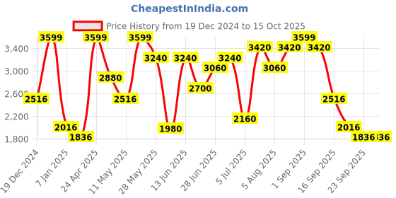 tatacliq.com SF Jeans by Pantaloons Grey Plain Jacket sf jeans by pantaloons Price History Graph from 19 Dec 2024 to 15 Oct 2025