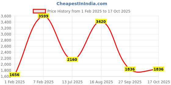 tatacliq.com SF Jeans by Pantaloons Grey Plain Jacket sf jeans by pantaloons Price History Graph from 1 Feb 2025 to 15 Oct 2025