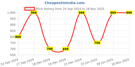 tatacliq.com SF Jeans by Pantaloons Grey Regular Fit Jeans sf jeans by pantaloons Price History Graph from 24 Sep 2024 to 25 Nov 2025