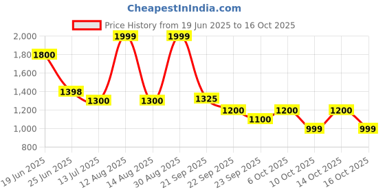 tatacliq.com Sf Jeans By Pantaloons Grey Regular Fit Jeans sf jeans by pantaloons Price History Graph from 19 Jun 2025 to 15 Oct 2025