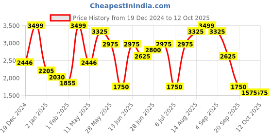 tatacliq.com Sf Jeans By Pantaloons Grey Regular Fit Printed Hooded Jacket sf jeans by pantaloons Price History Graph from 19 Dec 2024 to 11 Oct 2025