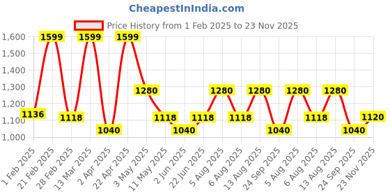 tatacliq.com Sf Jeans By Pantaloons Grey Regular Fit Printed Hooded Sweatshirt sf jeans by pantaloons Price History Graph from 1 Feb 2025 to 23 Nov 2025