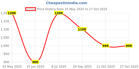 tatacliq.com SF Jeans by Pantaloons Grey Skinny Distressed Jeans sf jeans by pantaloons Price History Graph from 25 May 2025 to 27 Oct 2025
