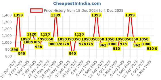 tatacliq.com Sf Jeans By Pantaloons Grey Skinny Fit Distressed Jeans sf jeans by pantaloons Price History Graph from 18 Dec 2024 to 4 Dec 2025