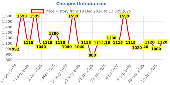 tatacliq.com Sf Jeans By Pantaloons Grey Slim Fit Distressed Jeans sf jeans by pantaloons Price History Graph from 18 Dec 2024 to 13 Oct 2025