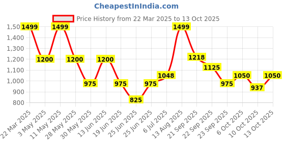 tatacliq.com Sf Jeans By Pantaloons Grey Slim Fit Distressed Jeans sf jeans by pantaloons Price History Graph from 22 Mar 2025 to 13 Oct 2025