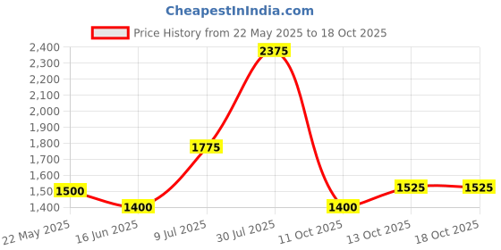 tatacliq.com Sf Jeans by Pantaloons Grey Slim Fit Jeans sf jeans by pantaloons Price History Graph from 22 May 2025 to 18 Oct 2025