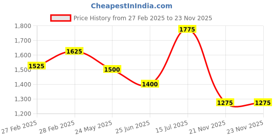 tatacliq.com Sf Jeans by Pantaloons Grey Slim Fit Jeans sf jeans by pantaloons Price History Graph from 27 Feb 2025 to 23 Nov 2025