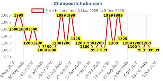 tatacliq.com Sf Jeans By Pantaloons Grey Slim Fit Jeans sf jeans by pantaloons Price History Graph from 3 May 2025 to 5 Dec 2025