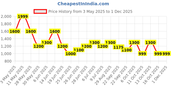 tatacliq.com Sf Jeans By Pantaloons Grey Slim Fit Jeans sf jeans by pantaloons Price History Graph from 3 May 2025 to 30 Nov 2025