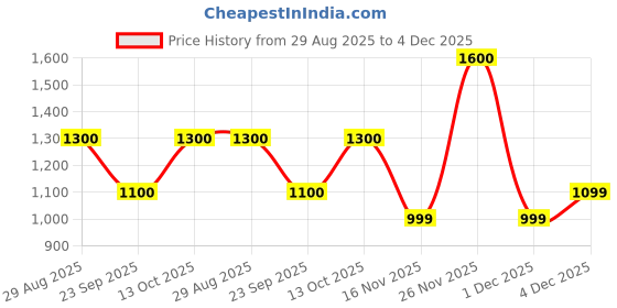 tatacliq.com Sf Jeans By Pantaloons Grey Slim Fit Jeans sf jeans by pantaloons Price History Graph from 29 Aug 2025 to 4 Dec 2025