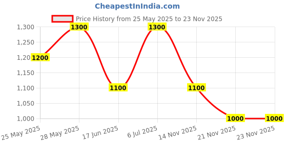tatacliq.com SF Jeans by Pantaloons Grey Slim Fit Jogger Jeans sf jeans by pantaloons Price History Graph from 25 May 2025 to 23 Nov 2025