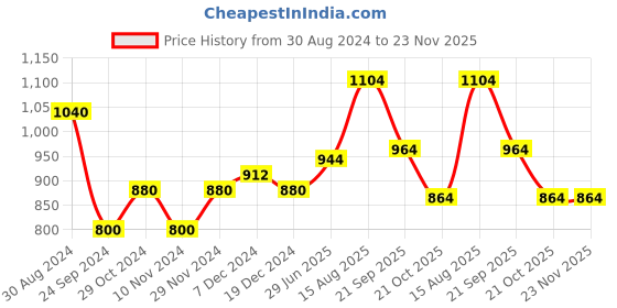 tatacliq.com SF Jeans by Pantaloons Grey Slim Fit Printed Sweatshirt sf jeans by pantaloons Price History Graph from 30 Aug 2024 to 23 Nov 2025