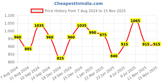 tatacliq.com SF Jeans by Pantaloons Grey Slim Fit Self Pattern Joggers sf jeans by pantaloons Price History Graph from 7 Aug 2024 to 11 Nov 2025