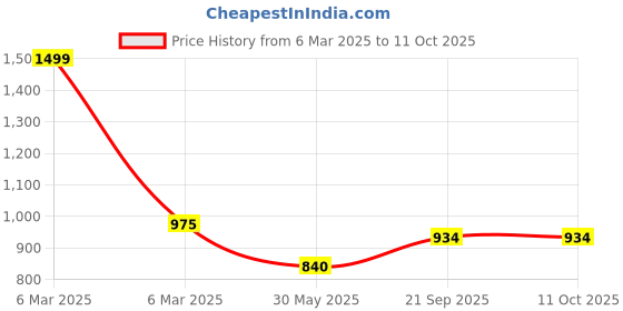 tatacliq.com SF Jeans by Pantaloons Grey Slim Fit Self Pattern Joggers sf jeans by pantaloons Price History Graph from 6 Mar 2025 to 11 Oct 2025