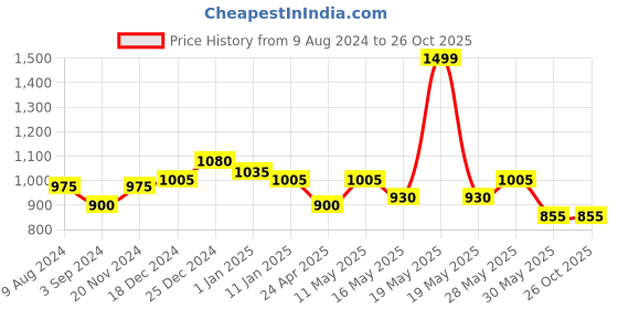 tatacliq.com SF Jeans by Pantaloons Grey Slim Fit Shirt sf jeans by pantaloons Price History Graph from 9 Aug 2024 to 26 Oct 2025