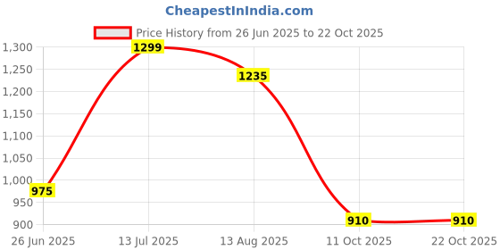 tatacliq.com Sf Jeans By Pantaloons Indigo Blue Cotton Slim Fit Checks Shirt sf jeans by pantaloons Price History Graph from 26 Jun 2025 to 21 Oct 2025