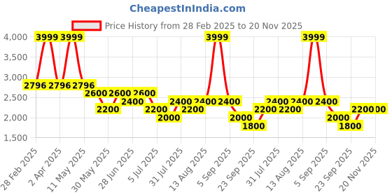 tatacliq.com Sf Jeans By Pantaloons Indigo Blue Regular Fit Colour Block Hooded Jacket sf jeans by pantaloons Price History Graph from 28 Feb 2025 to 20 Nov 2025