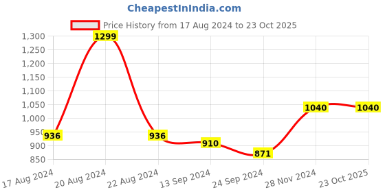 tatacliq.com SF Jeans by Pantaloons Indigo Cotton Slim Fit Checks Shirt sf jeans by pantaloons Price History Graph from 17 Aug 2024 to 23 Oct 2025