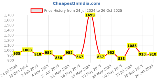 tatacliq.com Sf Jeans by Pantaloons Indigo Cotton Slim Fit Checks Shirt sf jeans by pantaloons Price History Graph from 24 Jul 2024 to 26 Oct 2025