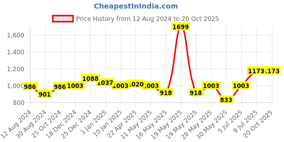 tatacliq.com SF Jeans by Pantaloons Indigo Cotton Slim Fit Checks Shirt sf jeans by pantaloons Price History Graph from 12 Aug 2024 to 20 Oct 2025