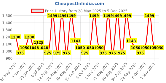tatacliq.com SF Jeans by Pantaloons Indigo High Rise Jeans sf jeans by pantaloons Price History Graph from 28 May 2025 to 5 Dec 2025