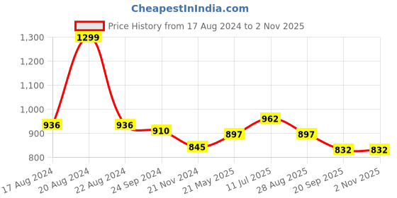 tatacliq.com SF Jeans by Pantaloons Jet Black Cotton Crop Shirt sf jeans by pantaloons Price History Graph from 17 Aug 2024 to 1 Nov 2025