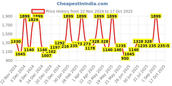 tatacliq.com SF Jeans by Pantaloons Jet Black Cotton Plain Joggers sf jeans by pantaloons Price History Graph from 22 Nov 2024 to 16 Oct 2025