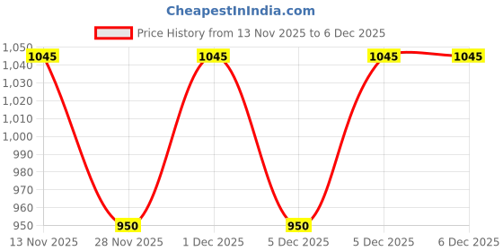 tatacliq.com SF Jeans by Pantaloons Jet Black Cotton Plain Joggers sf jeans by pantaloons Price History Graph from 13 Nov 2025 to 5 Dec 2025