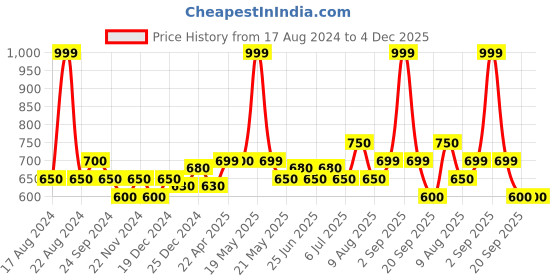 tatacliq.com SF Jeans by Pantaloons Jet Black Cotton Regular Fit Printed Shorts sf jeans by pantaloons Price History Graph from 17 Aug 2024 to 4 Dec 2025