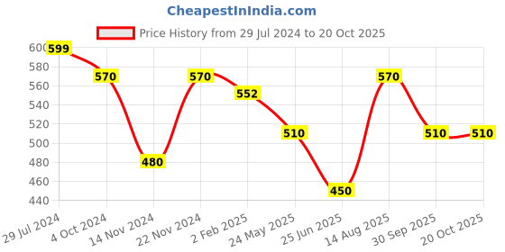 tatacliq.com SF Jeans by Pantaloons Jet Black Cotton Regular Fit Printed T-Shirt sf jeans by pantaloons Price History Graph from 29 Jul 2024 to 20 Oct 2025