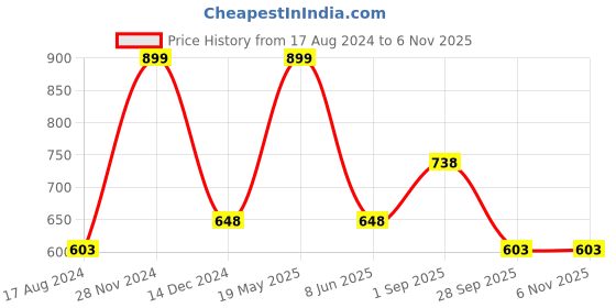 tatacliq.com SF Jeans by Pantaloons Jet Black Cotton Regular Fit Printed T-Shirt sf jeans by pantaloons Price History Graph from 17 Aug 2024 to 6 Nov 2025