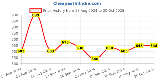 tatacliq.com SF Jeans by Pantaloons Jet Black Cotton Relaxed Fit Printed T-Shirt sf jeans by pantaloons Price History Graph from 17 Aug 2024 to 20 Oct 2025
