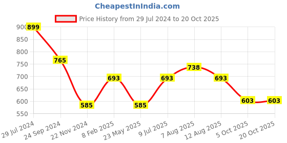 tatacliq.com SF Jeans by Pantaloons Jet Black Cotton Slim Fit Printed T-Shirt sf jeans by pantaloons Price History Graph from 29 Jul 2024 to 20 Oct 2025