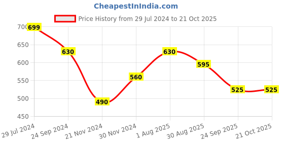 tatacliq.com SF Jeans by Pantaloons Jet Black Cotton Slim Fit Printed T-Shirt sf jeans by pantaloons Price History Graph from 29 Jul 2024 to 20 Oct 2025