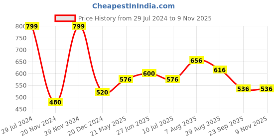 tatacliq.com SF Jeans by Pantaloons Jet Black Cotton Slim Fit Printed T-Shirt sf jeans by pantaloons Price History Graph from 29 Jul 2024 to 7 Nov 2025