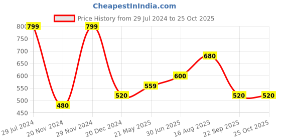 tatacliq.com SF Jeans by Pantaloons Jet Black Cotton Slim Fit Printed T-Shirt sf jeans by pantaloons Price History Graph from 29 Jul 2024 to 25 Oct 2025