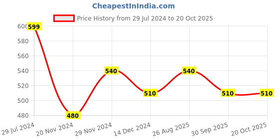 tatacliq.com SF Jeans by Pantaloons Jet Black Cotton Slim Fit Printed T-Shirt sf jeans by pantaloons Price History Graph from 29 Jul 2024 to 20 Oct 2025