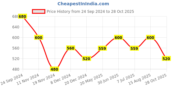 tatacliq.com SF Jeans by Pantaloons Jet Black Cotton Slim Fit Printed T-Shirt sf jeans by pantaloons Price History Graph from 24 Sep 2024 to 28 Oct 2025